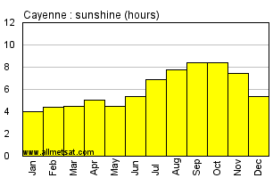 Cayenne French Guiana Annual Precipitation Graph